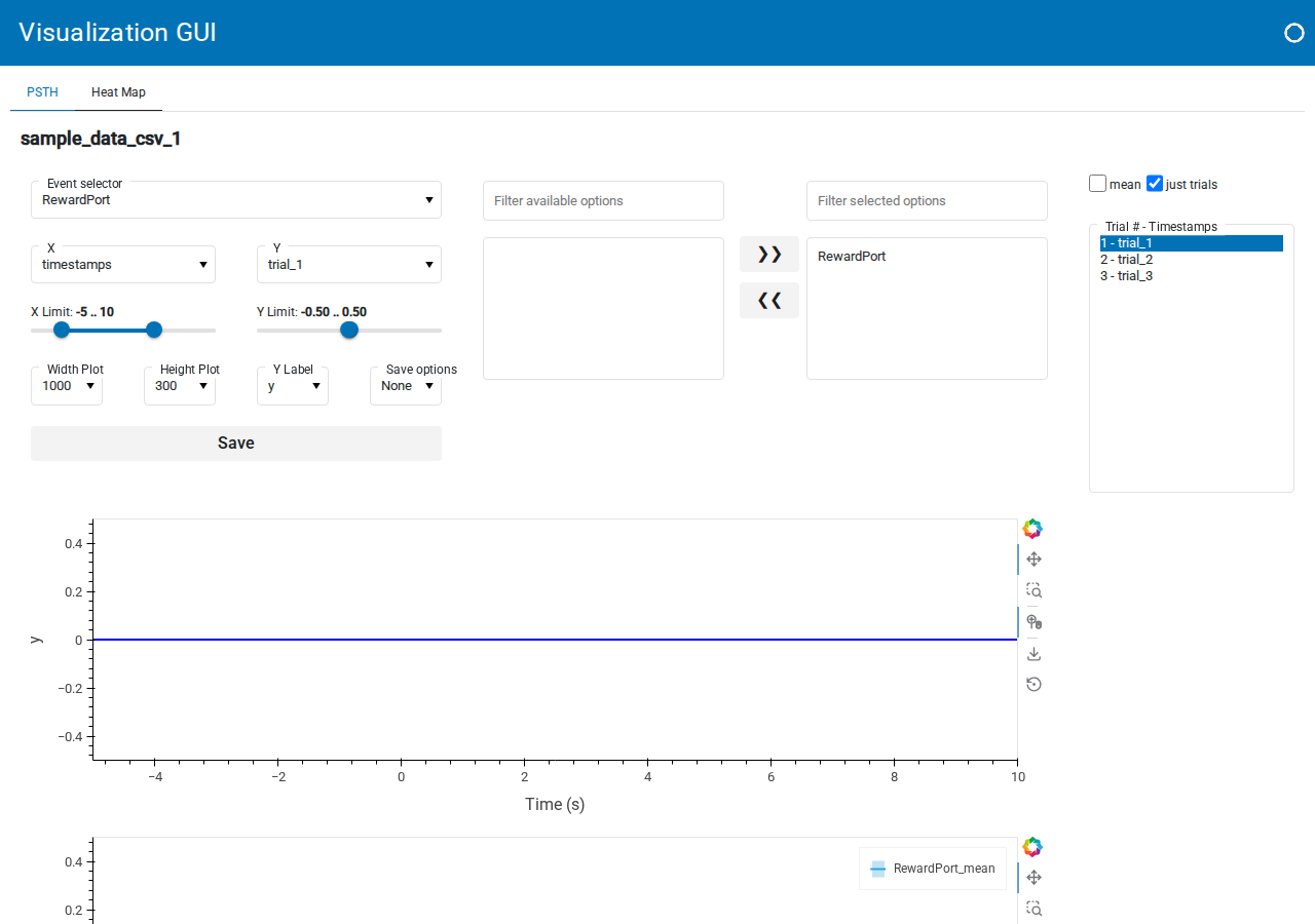 GuPPy Visualization GUI showing the PSTH tab with the RewardPort event selected